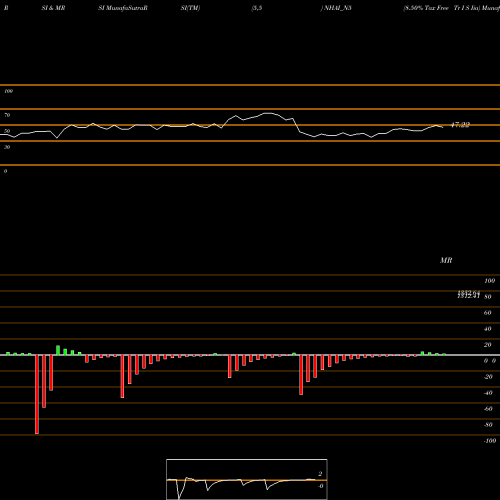 RSI & MRSI charts 8.50% Tax Free Tr I S Iia NHAI_N5 share NSE Stock Exchange 