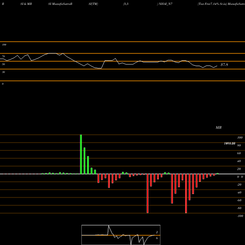 RSI & MRSI charts Tax Free7.14% Sr.ia NHAI_N7 share NSE Stock Exchange 