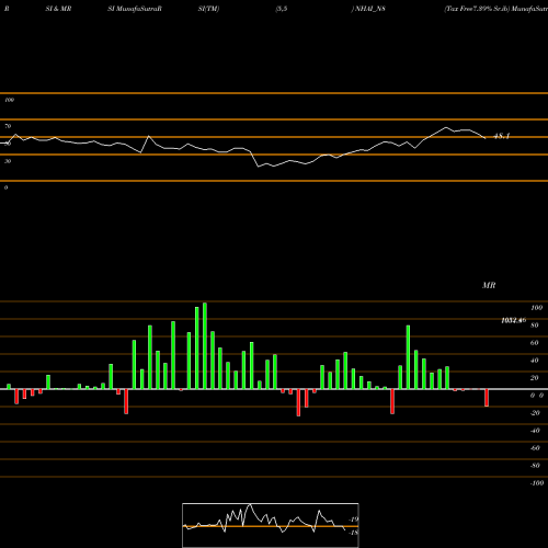 RSI & MRSI charts Tax Free7.39% Sr.ib NHAI_N8 share NSE Stock Exchange 