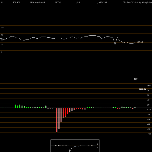 RSI & MRSI charts Tax Free7.35% Sr.iia NHAI_N9 share NSE Stock Exchange 