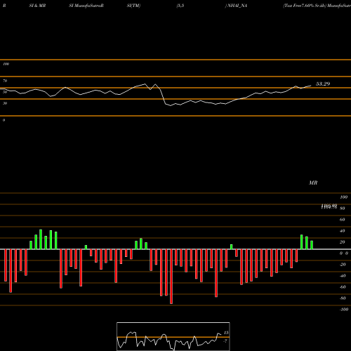 RSI & MRSI charts Tax Free7.60% Sr.iib NHAI_NA share NSE Stock Exchange 