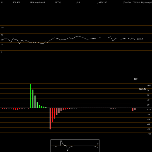 RSI & MRSI charts Tax Free 7.39% Sr. Iia NHAI_ND share NSE Stock Exchange 