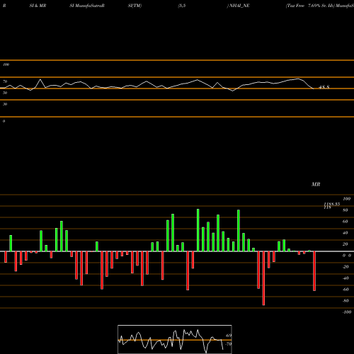 RSI & MRSI charts Tax Free 7.69% Sr. Iib NHAI_NE share NSE Stock Exchange 
