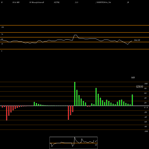 RSI & MRSI charts Bond 8.51%pa Tf Tr-i S1b NHBTF2014_N4 share NSE Stock Exchange 