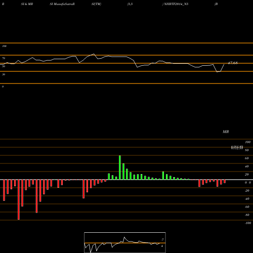 RSI & MRSI charts Bond 8.88%pa Tf Tr-i S 2b NHBTF2014_N5 share NSE Stock Exchange 