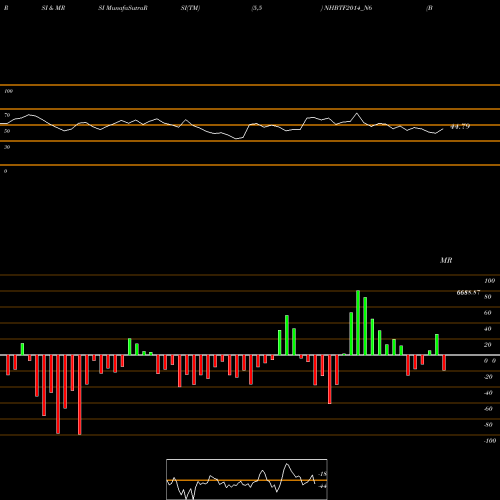 RSI & MRSI charts Bond 9.01%pa Tf Tr-i S 3b NHBTF2014_N6 share NSE Stock Exchange 