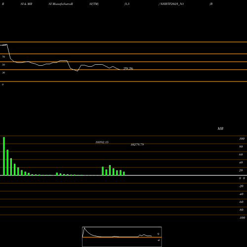 RSI & MRSI charts Bond 6.82% Pa Tax Free S1 NHBTF2023_N1 share NSE Stock Exchange 