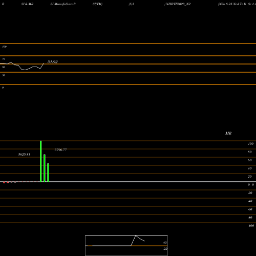 RSI & MRSI charts Nhb 8.25 Ncd Tr Ii Sr 1 A NHBTF2023_N2 share NSE Stock Exchange 