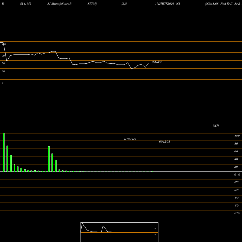 RSI & MRSI charts Nhb 8.68 Ncd Tr Ii Sr 2 A NHBTF2023_N3 share NSE Stock Exchange 