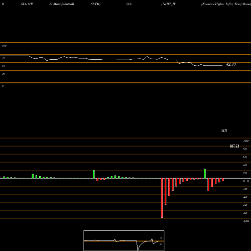 RSI & MRSI charts National Highw Infra Trus NHIT_IV share NSE Stock Exchange 