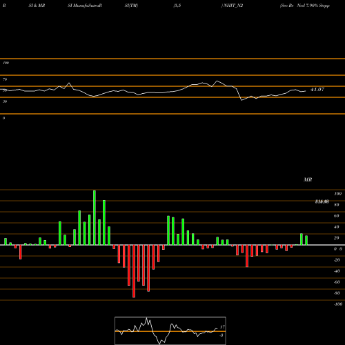 RSI & MRSI charts Sec Re Ncd 7.90% Strpp B NHIT_N2 share NSE Stock Exchange 