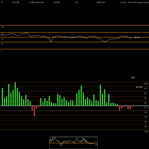 RSI & MRSI charts Sec Re Ncd 7.90% Strpp C NHIT_N3 share NSE Stock Exchange 