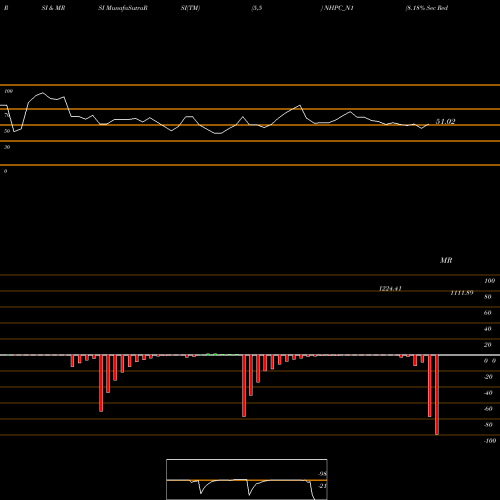 RSI & MRSI charts 8.18% Sec Red Bond S1a NHPC_N1 share NSE Stock Exchange 