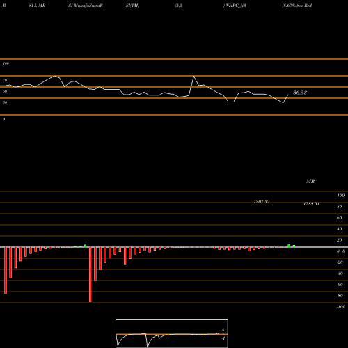 RSI & MRSI charts 8.67% Sec Red Bond S3a NHPC_N3 share NSE Stock Exchange 
