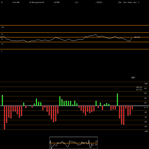 RSI & MRSI charts The New India Assu Co Ltd NIACL share NSE Stock Exchange 