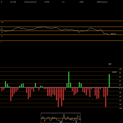 RSI & MRSI charts NRB Industrial Bearings Limited NIBL share NSE Stock Exchange 