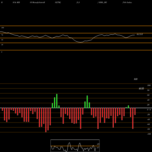 RSI & MRSI charts Nrb Indus. Bearings Ltd. NIBL_BE share NSE Stock Exchange 