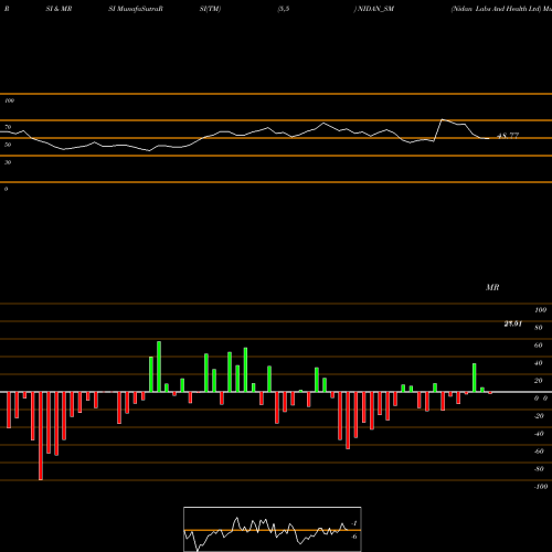 RSI & MRSI charts Nidan Labs And Health Ltd NIDAN_SM share NSE Stock Exchange 