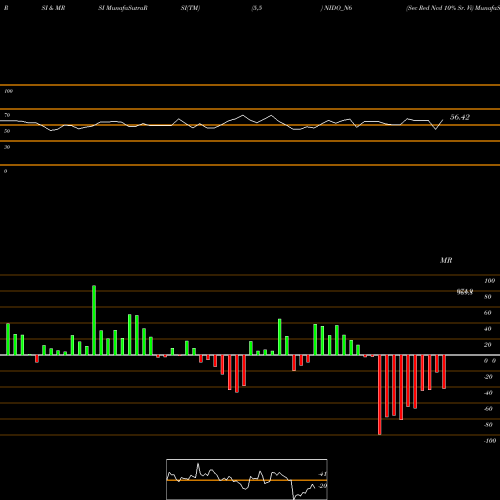 RSI & MRSI charts Sec Red Ncd 10% Sr. Vi NIDO_N6 share NSE Stock Exchange 