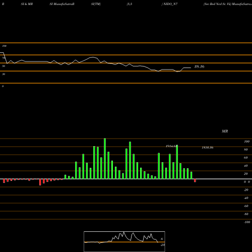 RSI & MRSI charts Sec Red Ncd Sr. Vii NIDO_N7 share NSE Stock Exchange 