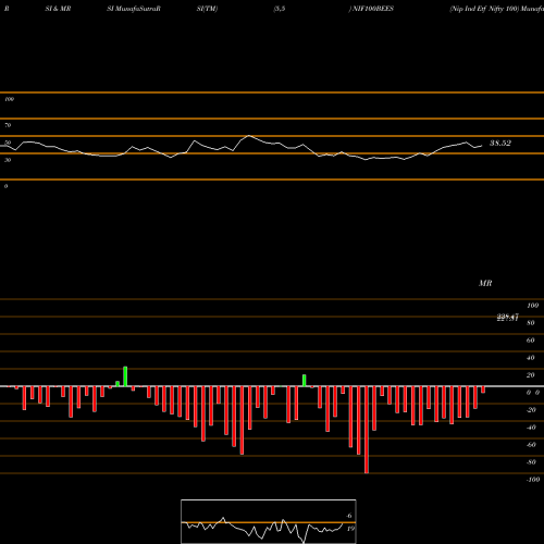 RSI & MRSI charts Nip Ind Etf Nifty 100 NIF100BEES share NSE Stock Exchange 