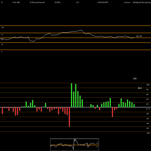 RSI & MRSI charts Utiamc - Nif10getf NIF10GETF share NSE Stock Exchange 