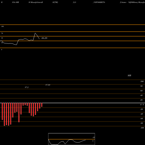 RSI & MRSI charts Utiamc - Nif500beta NIF500BETA share NSE Stock Exchange 