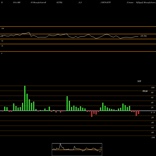 RSI & MRSI charts Utiamc - Nif5getf NIF5GETF share NSE Stock Exchange 