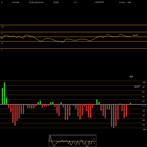 RSI & MRSI charts Utiamc - Nifitetf NIFITETF share NSE Stock Exchange 