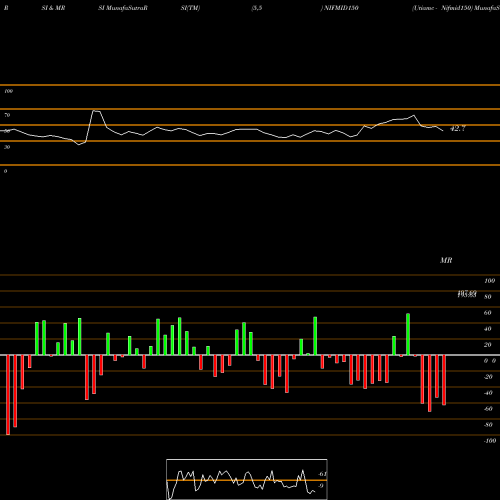 RSI & MRSI charts Utiamc - Nifmid150 NIFMID150 share NSE Stock Exchange 