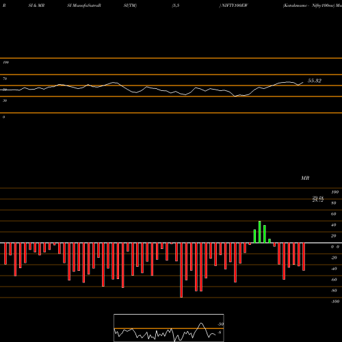 RSI & MRSI charts Kotakmamc - Nifty100ew NIFTY100EW share NSE Stock Exchange 