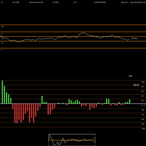 RSI & MRSI charts Dspamc - Dspn50etf NIFTY50ADD share NSE Stock Exchange 