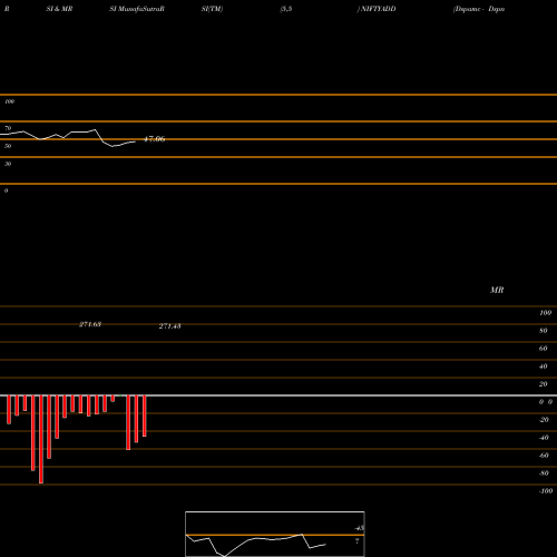 RSI & MRSI charts Dspamc - Dspnifty NIFTYADD share NSE Stock Exchange 