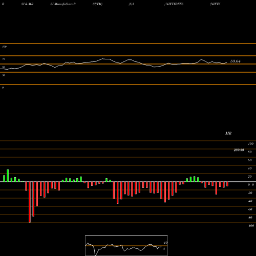 RSI & MRSI charts NIFTY BMARK EXCH. TRD FND NIFTYBEES share NSE Stock Exchange 