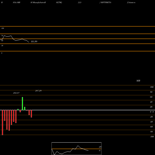 RSI & MRSI charts Utiamc-niftybeta NIFTYBETA share NSE Stock Exchange 