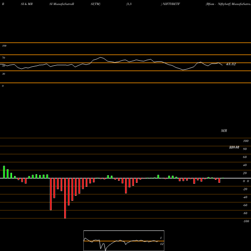 RSI & MRSI charts Bfam - Niftybetf NIFTYBETF share NSE Stock Exchange 