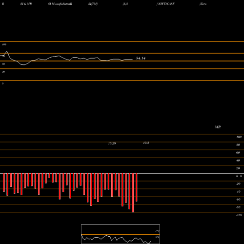 RSI & MRSI charts Zerodhaamc - Niftycase NIFTYCASE share NSE Stock Exchange 