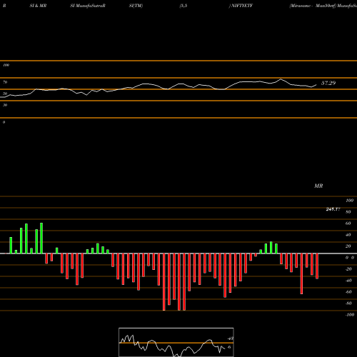 RSI & MRSI charts Miraeamc - Man50etf NIFTYETF share NSE Stock Exchange 