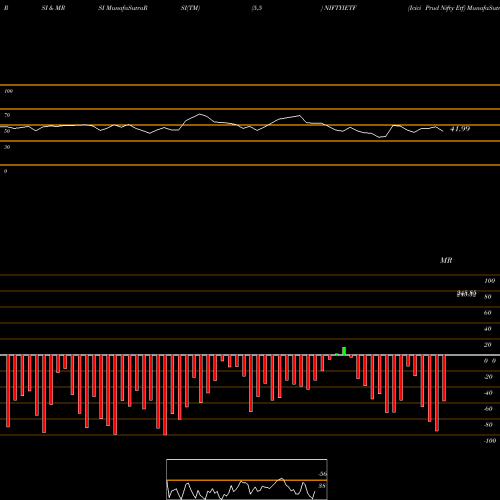 RSI & MRSI charts Icici Prud Nifty Etf NIFTYIETF share NSE Stock Exchange 