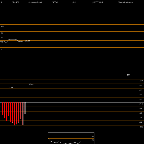 RSI & MRSI charts Jioblackrockamc-niftyjblk NIFTYJBLK share NSE Stock Exchange 