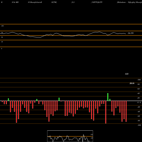 RSI & MRSI charts Birlaslamc - Niftyqlity NIFTYQLITY share NSE Stock Exchange 