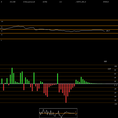 RSI & MRSI charts Nifty200 DIV YIELD Dividend Yield NIFTY_200_DIVYIELD share NSE Stock Exchange 