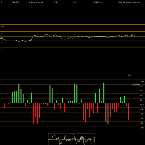 RSI & MRSI charts Nifty 50 NIFTY_50 share NSE Stock Exchange 