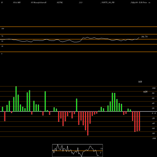 RSI & MRSI charts Nifty50 P/B Price To Book Value Ratio NIFTY_50_PB share NSE Stock Exchange 