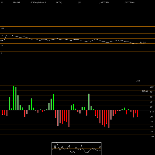 RSI & MRSI charts NIIT Limited NIITLTD share NSE Stock Exchange 