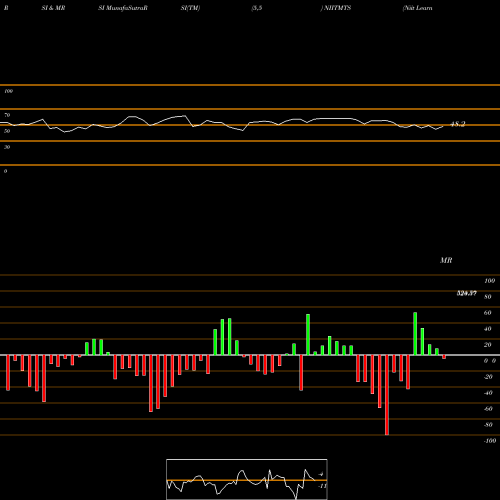 RSI & MRSI charts Niit Learning Systems Ltd NIITMTS share NSE Stock Exchange 