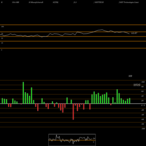 RSI & MRSI charts NIIT Technologies Limited NIITTECH share NSE Stock Exchange 
