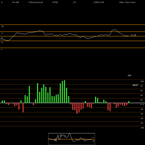 RSI & MRSI charts Nikita Papers Limited NIKITA_SM share NSE Stock Exchange 