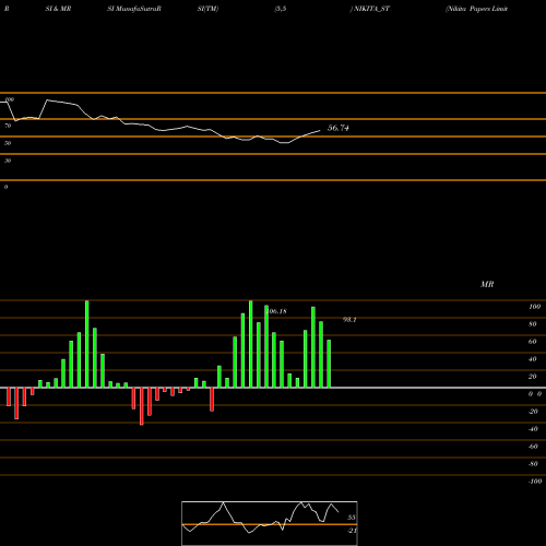 RSI & MRSI charts Nikita Papers Limited NIKITA_ST share NSE Stock Exchange 