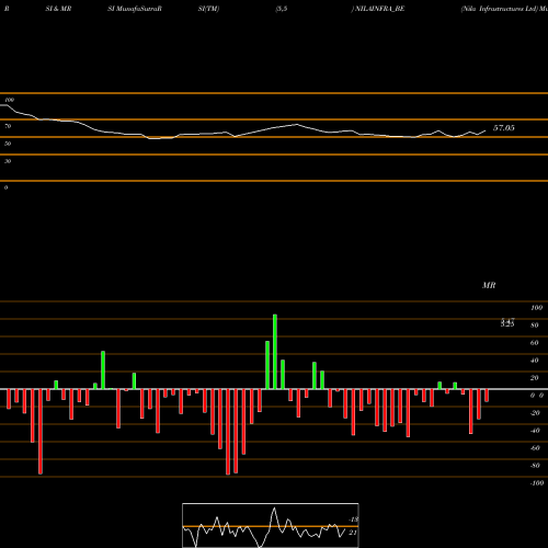 RSI & MRSI charts Nila Infrastructures Ltd NILAINFRA_BE share NSE Stock Exchange 